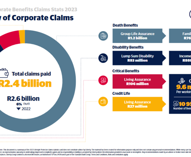 Liberty pays R9.14 billion in insurance claims in 2023
