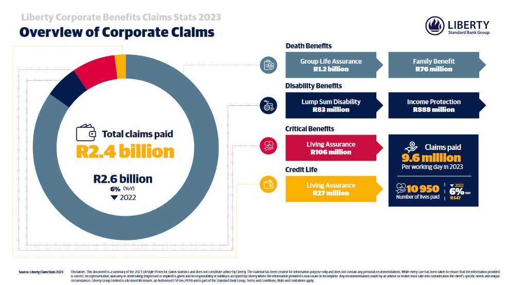 Liberty pays R9.14 billion in insurance claims in 2023