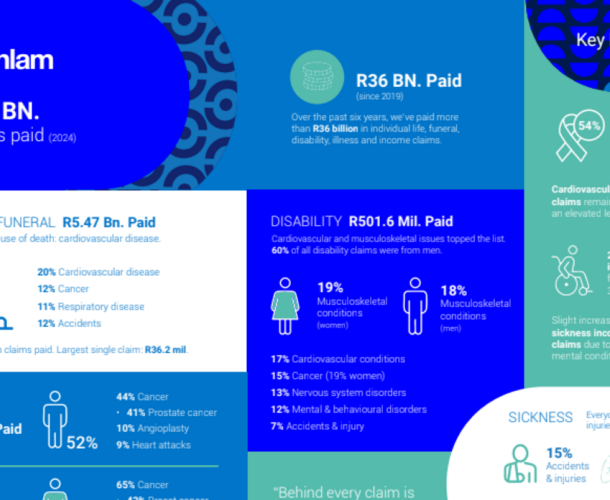 Sanlam risk and savings pays out R6.62bn in claims in 2024